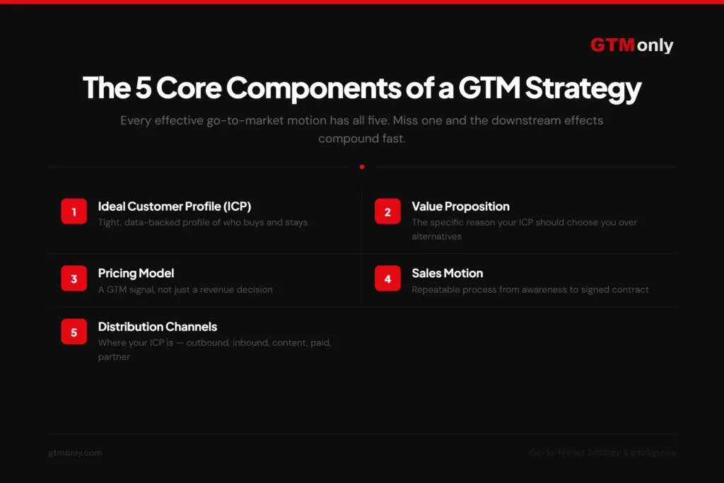 The 5 core components of a GTM strategy from ideal customer profile to distribution channels