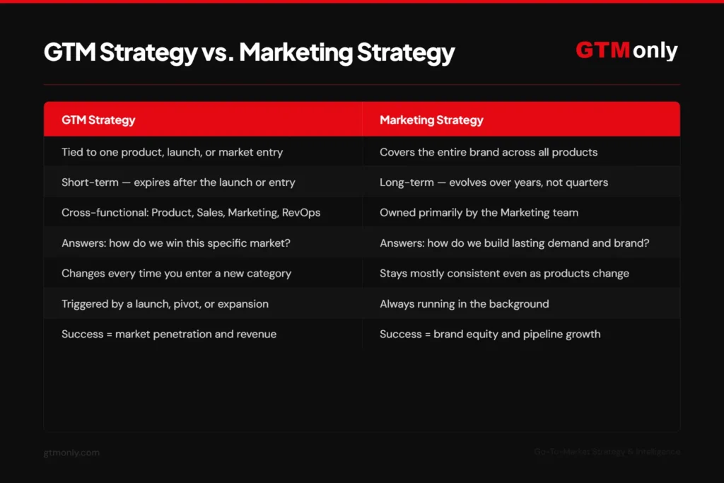 Go-to-market strategy vs marketing strategy comparison table showing the clear difference between both 