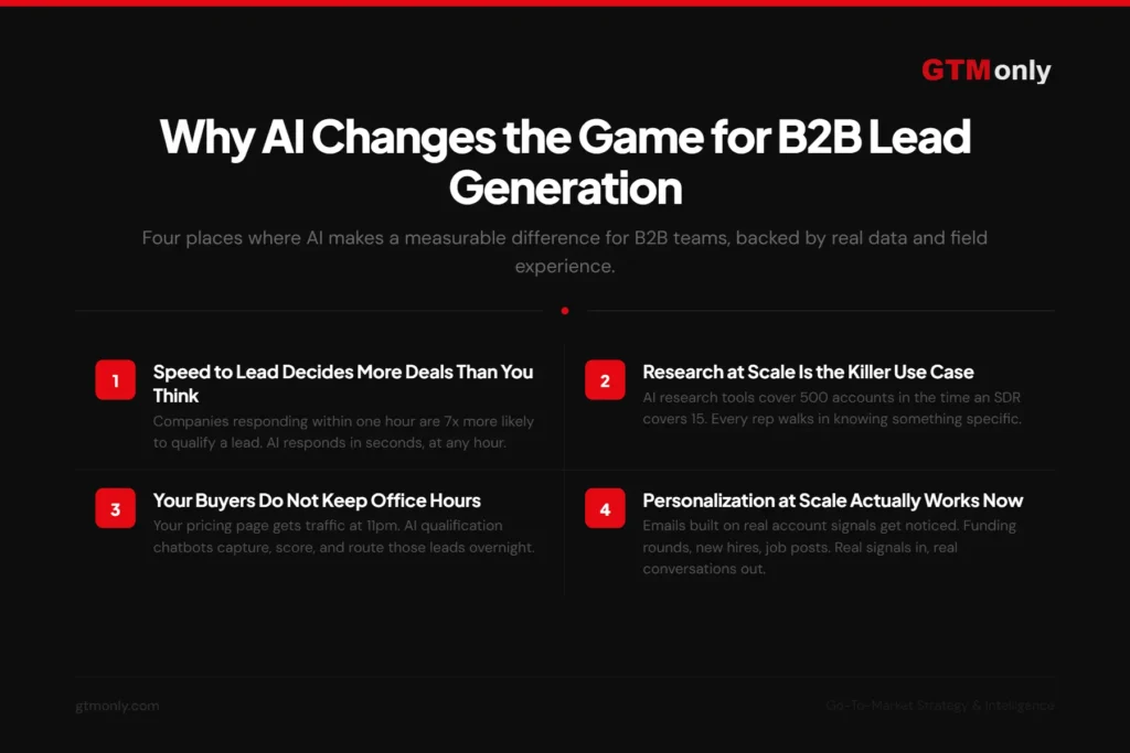 AI for B2B lead generation improves speed to lead, research at scale, after-hours availability, and personalization