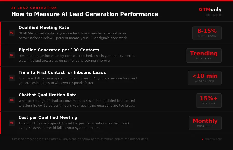 AI for B2B lead generation performance metrics including qualified meeting rate, chatbot qualification rate, and cost per qualified meeting