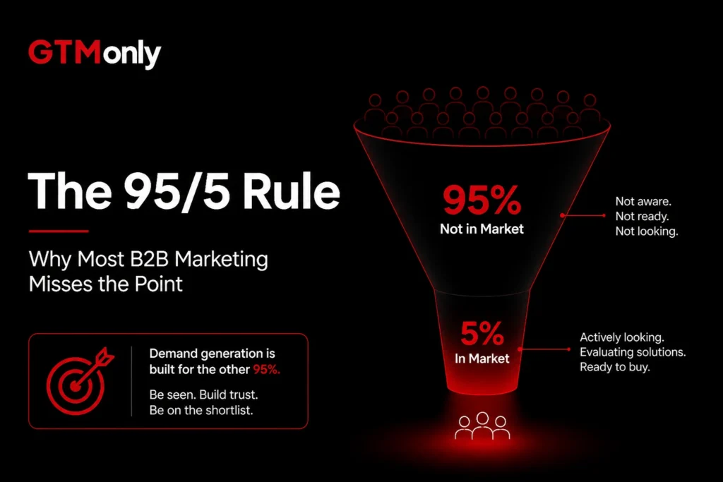 B2B demand generation 95/5 rule showing 95% out-of-market buyers and 5% in-market buyers funnel with brand awareness strategy