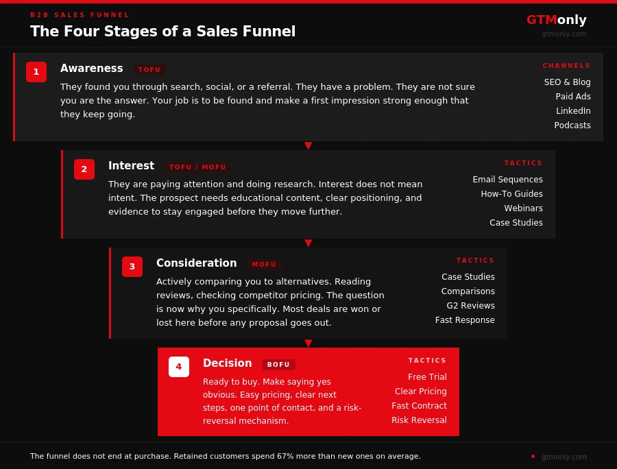The four stages of a B2B sales funnel from awareness to decision with TOFU MOFU and BOFU labels