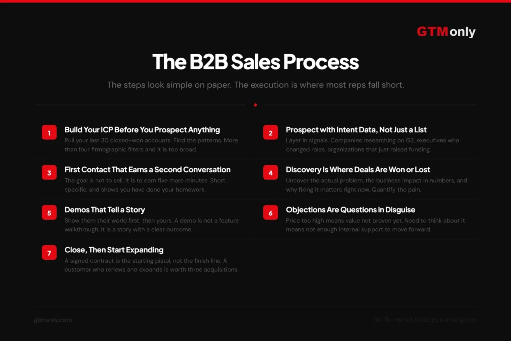 The 7-stage B2B sales process from ICP building and prospecting to discovery, demo, objection handling, and expansion