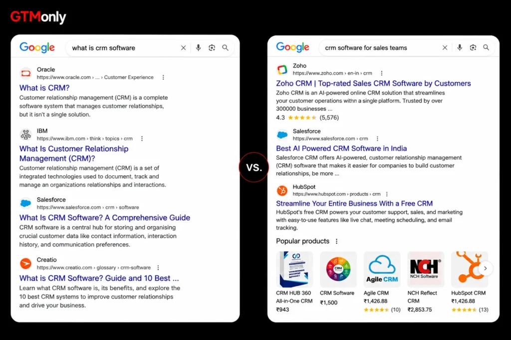 Google SERP for 'what is CRM software' showing informational guides and definitions in top results. Contrasted with SERP for 'CRM software for sales teams' showing product pages and popular products SERP feature.
