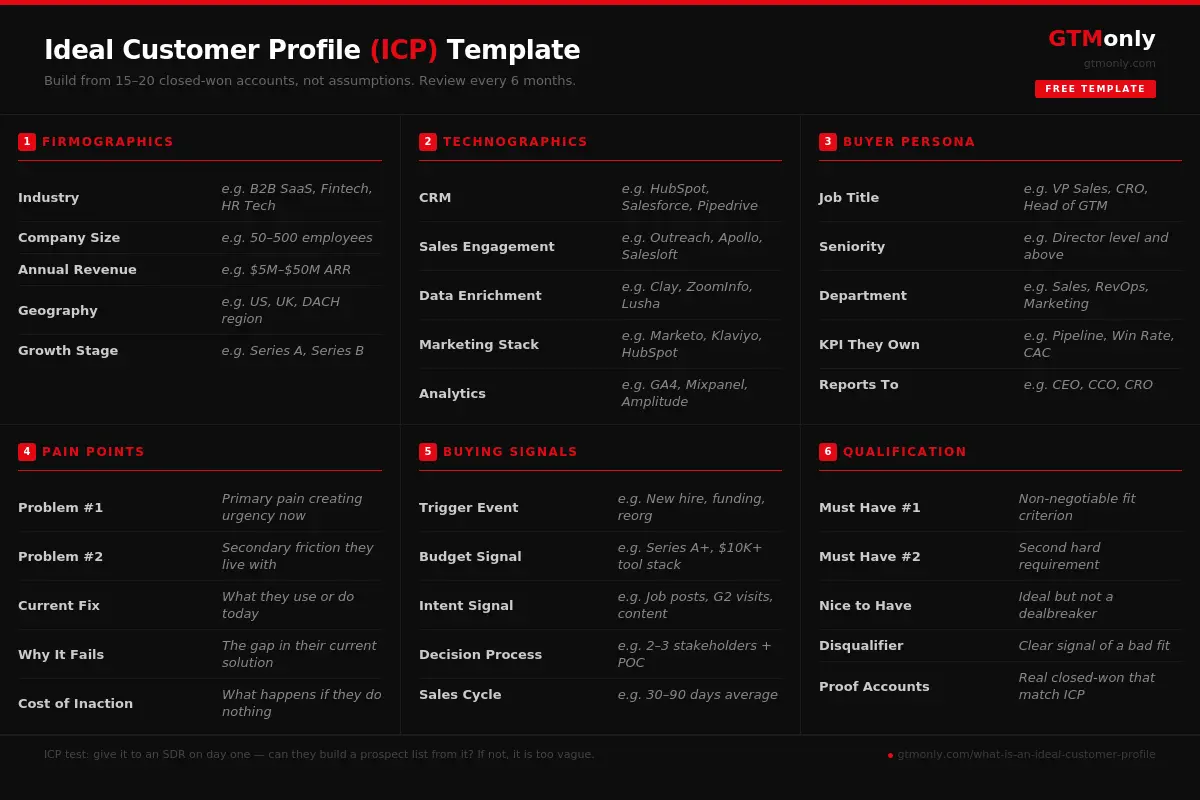 B2B Ideal Customer Profile template with 6 sections