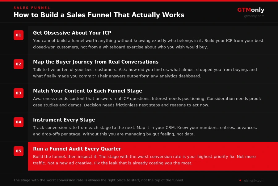 5 steps to build a B2B sales funnel including ICP definition, buyer journey mapping, content matching, instrumentation, and quarterly auditing