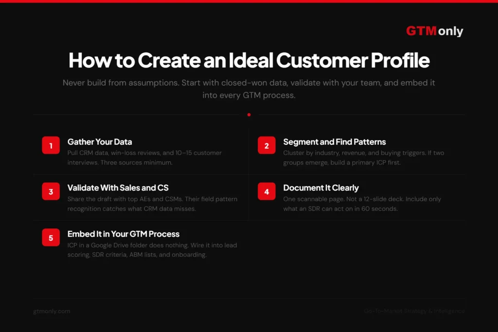 How to create an ideal customer profile ICP in five steps