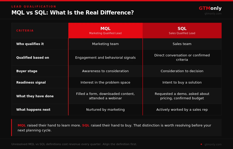 Marketing Qualified Lead (MQL) vs Sales Qualified Lead (SQL) comparison table showing who qualifies each lead type, buyer stage, readiness signals, and what happens next