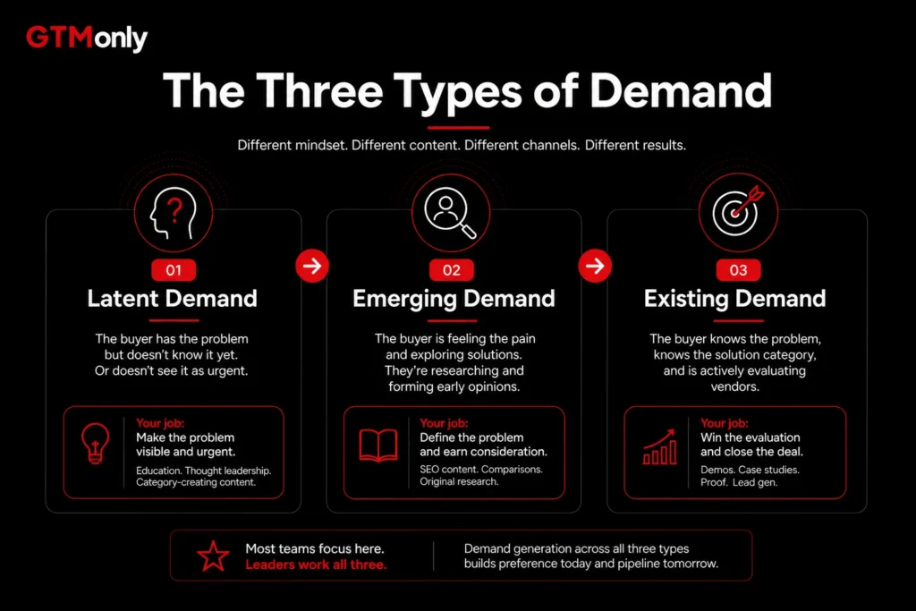 Three types of B2B demand which are latent demand, emerging demand, and existing demand explained with buyer journey stages
