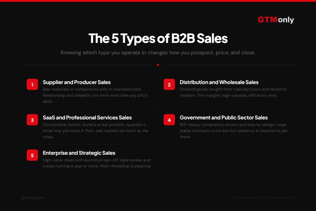 The 5 types of B2B sales including SaaS, enterprise, government, distribution, and supplier sales