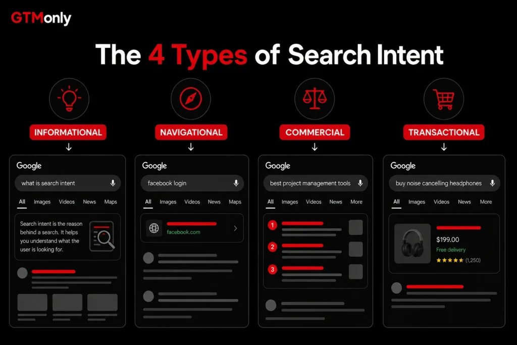 The 4 types of search intent informational intent, navigational intent, commercial intent, transactional intent along with mixed intent