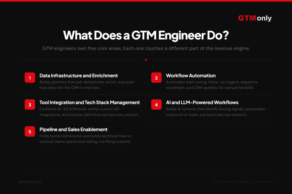 What exactly does a GTM Engineer do