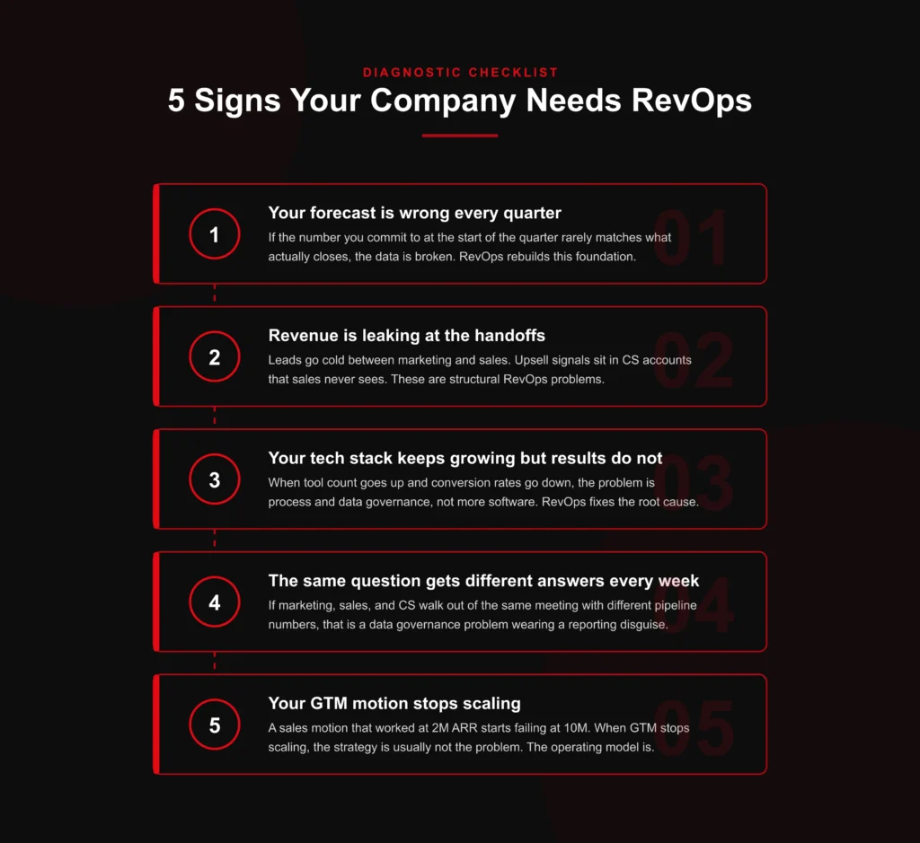 A checklist graphic detailing the 5 signs a company needs revenue operations (RevOps): wrong forecasts, revenue leaking at handoffs, out-of-control tech stacks, conflicting data, and a stalling GTM motion.