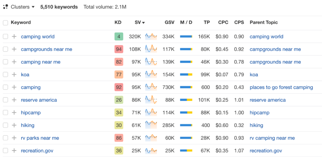 Ahrefs Keywords Explorer showing a keyword row with both Search Volume (e.g. 800/mo) and Traffic Potential (e.g. 3,500/mo) visible. 