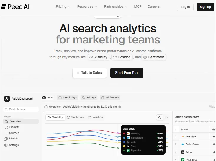 Homepage screenshot of Peec AI, an AI visibility monitoring tool designed for marketing agencies and brands.