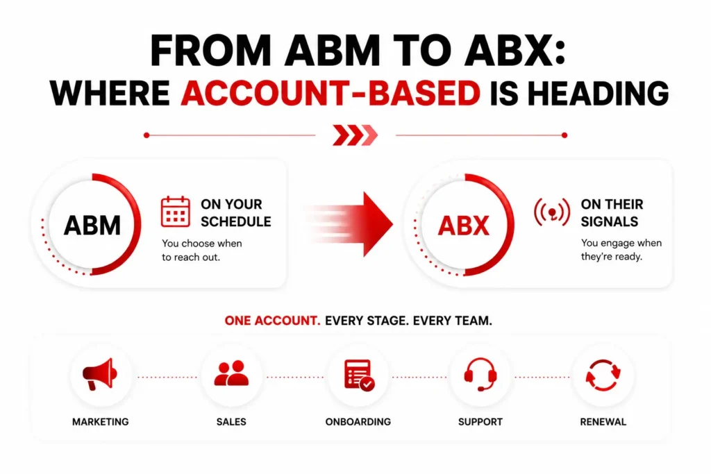 Infographic illustrating the evolution from account-based marketing (ABM) to account-based experience (ABX), showing the shift from campaign-focused marketing to a connected customer experience across marketing, sales, onboarding, support, and renewal.