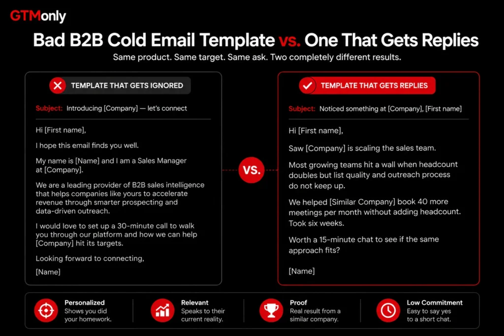 Comparison of a bad B2B cold email template vs a personalized cold email that gets replies with better subject line proof and CTA examples.