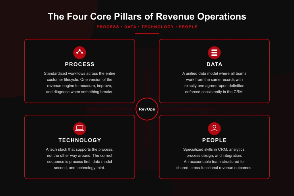 A four-quadrant diagram illustrating the four core pillars of a revenue operations (RevOps) framework: Process, Data, Technology, and People.