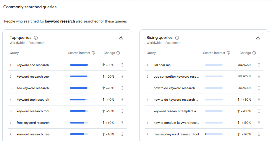Google Trends showing the Related Queries table with both 'Top' and 'Rising' tabs visible