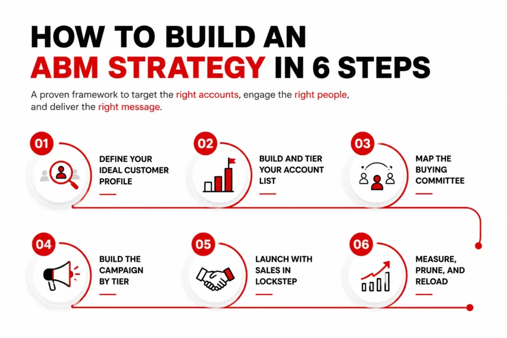 Visual guide showing the six essential steps to build an account-based marketing (ABM) strategy, from defining an ideal customer profile and tiering target accounts to mapping buying committees, launching campaigns, aligning sales and marketing, and measuring performance.