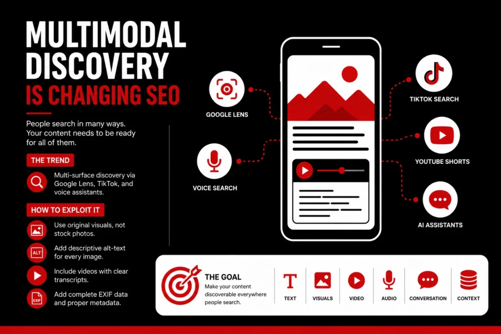 Infographic showing multimodal SEO discovery across Google Lens, TikTok search, YouTube Shorts, voice search, and AI assistants.