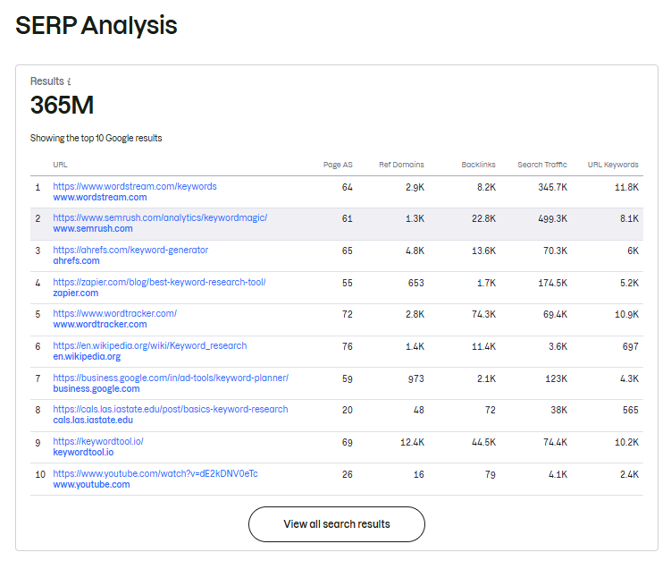 Semrush Keyword Overview for a keyword, showing search volume, keyword difficulty, CPC, intent label, and the SERP preview below