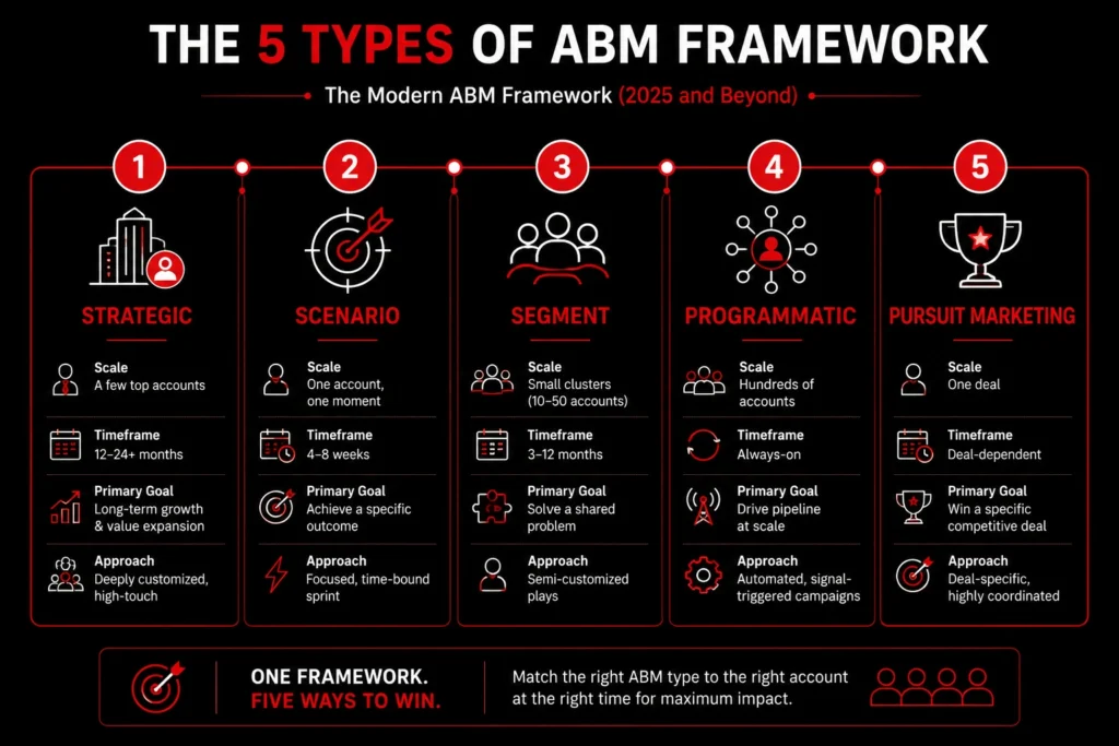 Comparison of the classic three types of account based marketing and the modern five-type ABM framework including Strategic, Scenario, Segment, Programmatic, and Pursuit Marketing.