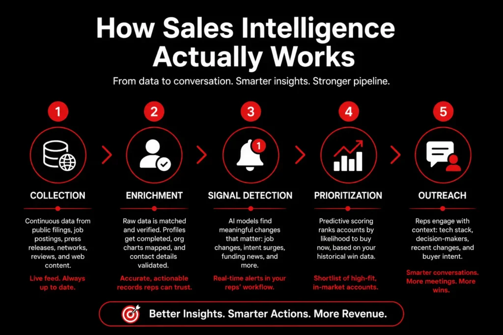 Sales Intelligence workflow infographic illustrating how data collection, enrichment, signal detection, account prioritization, and contextual outreach help sales teams identify high-intent prospects and close more deals.