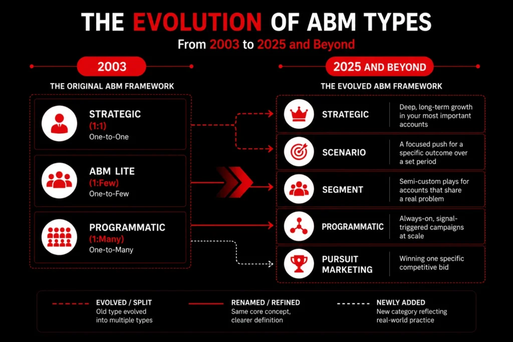 Timeline showing how the types of account based marketing evolved from the original three-type framework in 2003 to the modern five-type ABM model introduced in 2025.