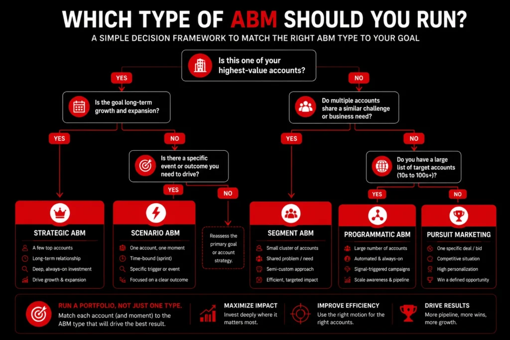 Decision tree for choosing the right type of account based marketing based on account value, personalization needs, campaign goals, and business scenario.