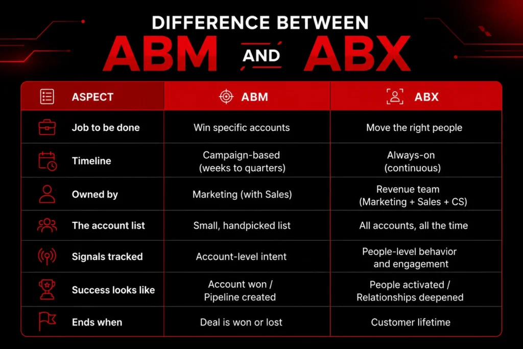 Comparison table showing the key differences between ABM (Account-Based Marketing) and ABX (Account-Based Experience) across goals, timeline, ownership, account strategy, success metrics, and customer lifecycle.