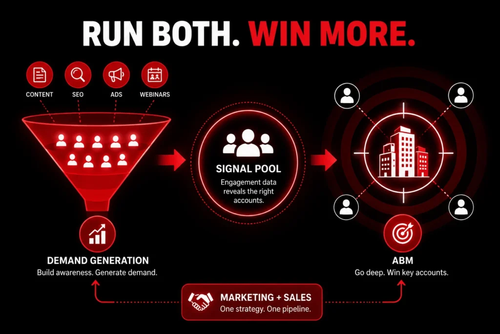 Diagram showing how demand generation builds market awareness and engagement before ABM targets high-value accounts using buyer intent signals.