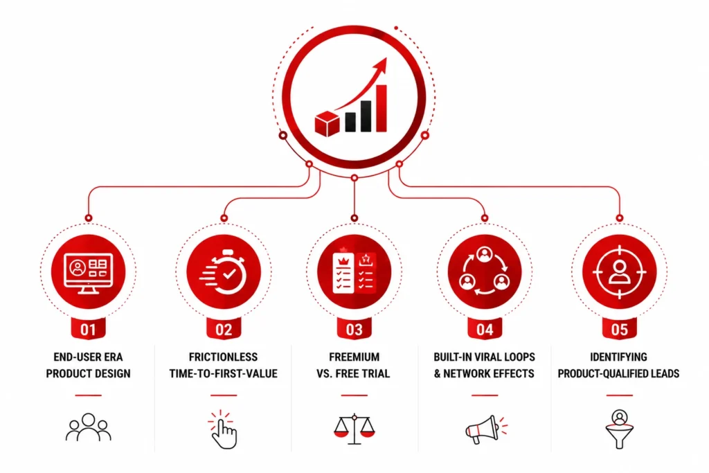 Product-led growth strategy infographic showing the five core pillars: end-user product design, time-to-first-value, freemium vs free trial, viral loops, and product-qualified leads.