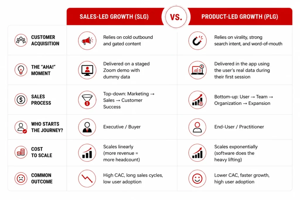 Product-led growth vs sales-led growth comparison table infographic showing customer acquisition, user onboarding, sales process, scalability, and growth differences between PLG and SLG.