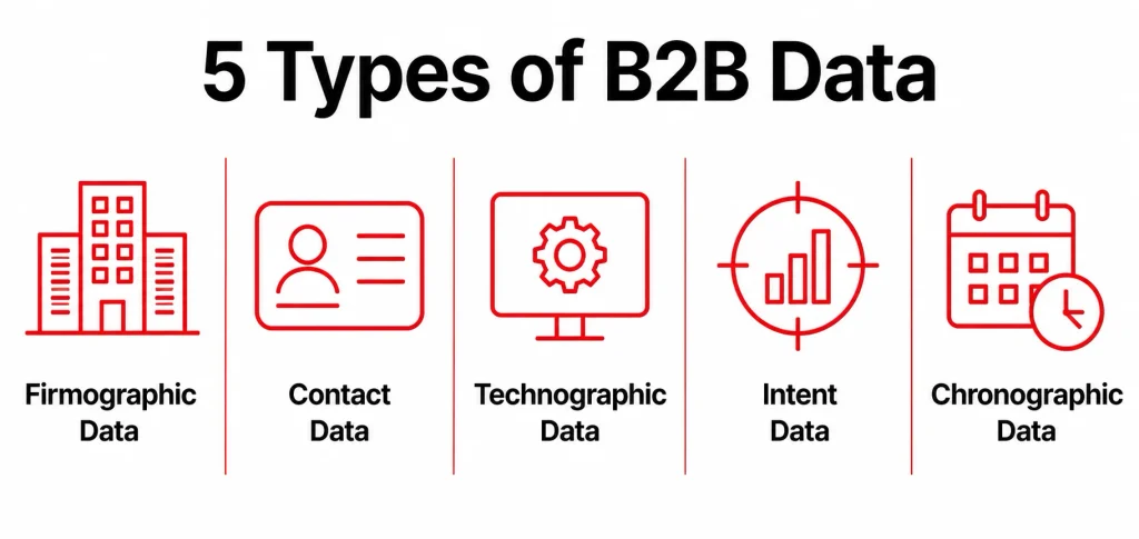 5 types of B2B data: firmographic, contact, technographic, intent, and chronographic data