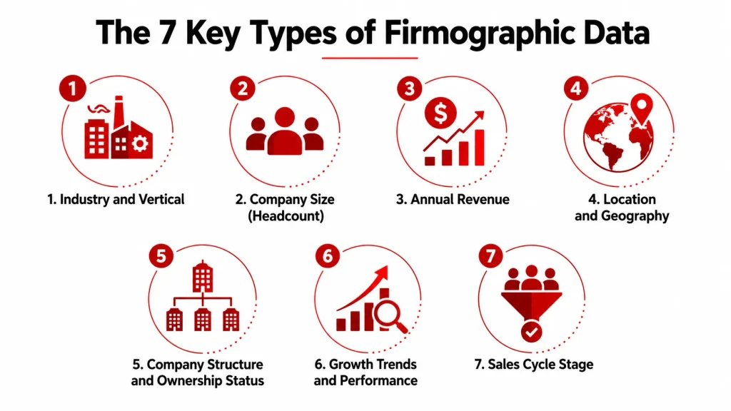 Infographic showing the 7 key types of firmographic data: industry and vertical, company size, annual revenue, location and geography, company structure and ownership status, growth trends and performance, and sales cycle stage.