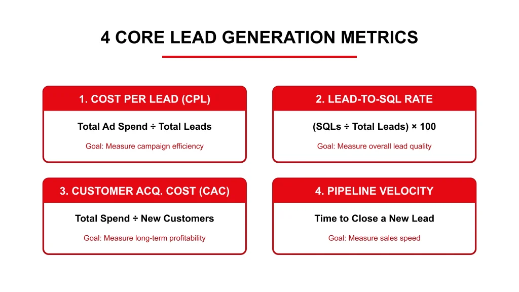 Infographic showing four key lead generation metrics and their formulas: Cost Per Lead, Lead-to-SQL Rate, Customer Acquisition Cost, and Pipeline Velocity.