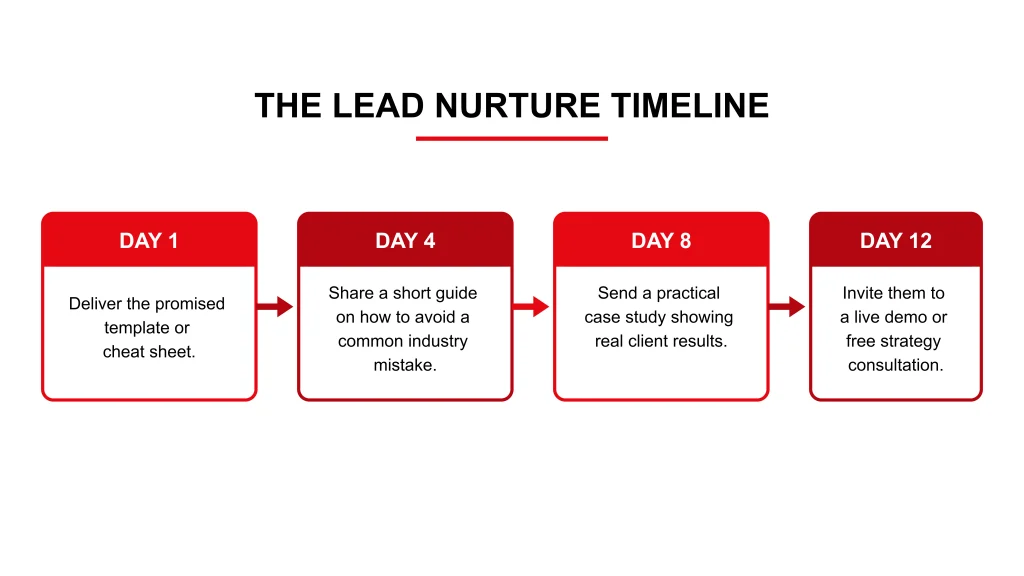 A 12-day lead nurturing timeline outlining a four-step follow-up sequence: delivering a template on day 1, sharing a guide on day 4, sending a case study on day 8, and inviting the prospect to a live demo on day 12.