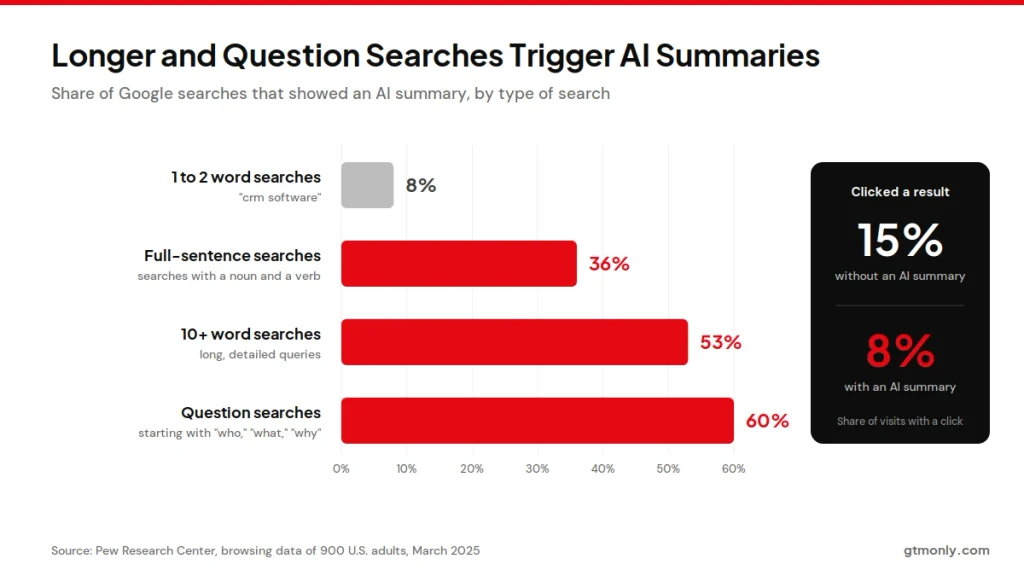 Chart showing longer and question-style Google searches trigger AI summaries far more often than short searches