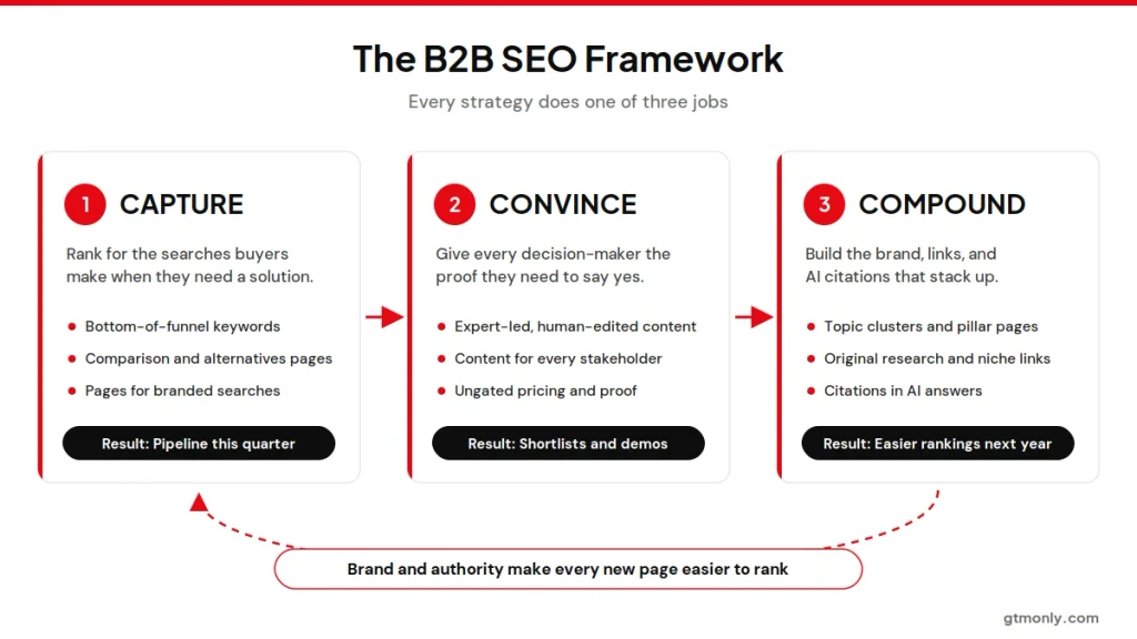 Three-part B2B SEO framework: capture demand, convince decision-makers, compound brand authority