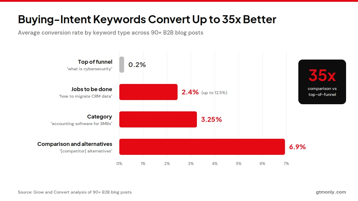 Bar chart comparing conversion rates of top-of-funnel, category, comparison, and jobs-to-be-done keywords