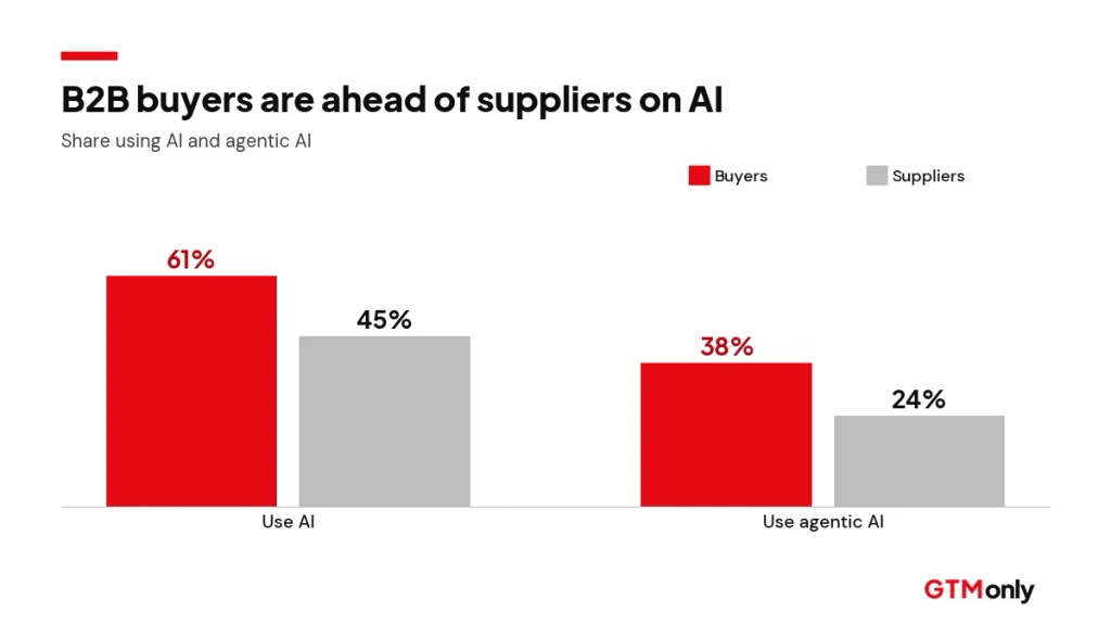 Grouped bar chart comparing AI use among B2B buyers and suppliers: 61% vs 45% for AI and 38% vs 24% for agentic AI