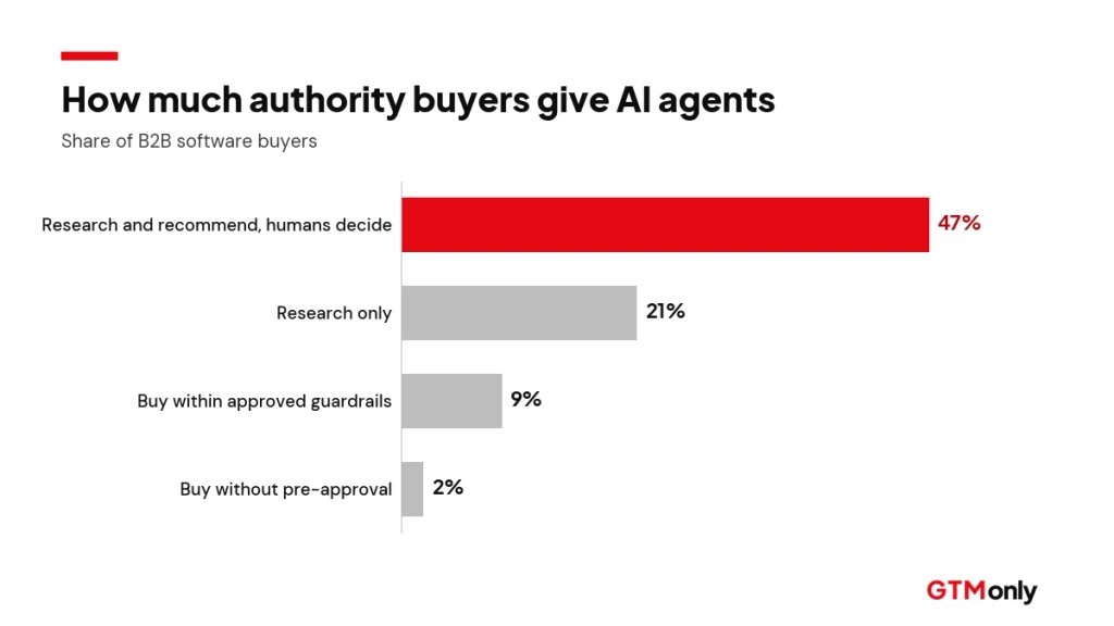 Horizontal bar chart of how much authority B2B buyers give AI agents, with 47% letting agents research and recommend while humans decide