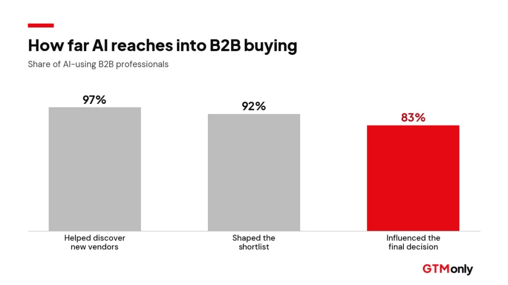 Bar chart showing AI helped 97% of B2B buyers discover vendors, shaped 92% of shortlists, and influenced 83% of final decisions