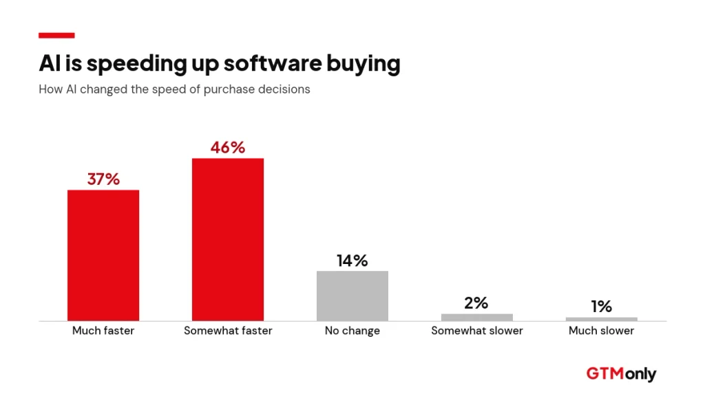 Bar chart showing 37% of software buyers say AI made purchase decisions much faster and 46% somewhat faster