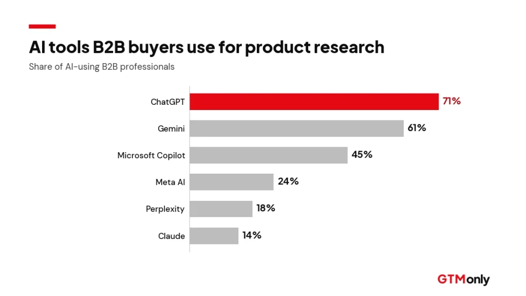 Horizontal bar chart of AI tools B2B buyers use for product research, led by ChatGPT at 71% and Gemini at 61%