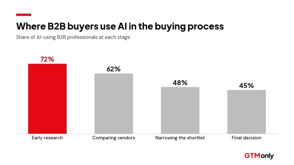 Bar chart of AI use across the B2B buying process: 72% early research, 62% comparing vendors, 48% shortlisting, 45% final decision