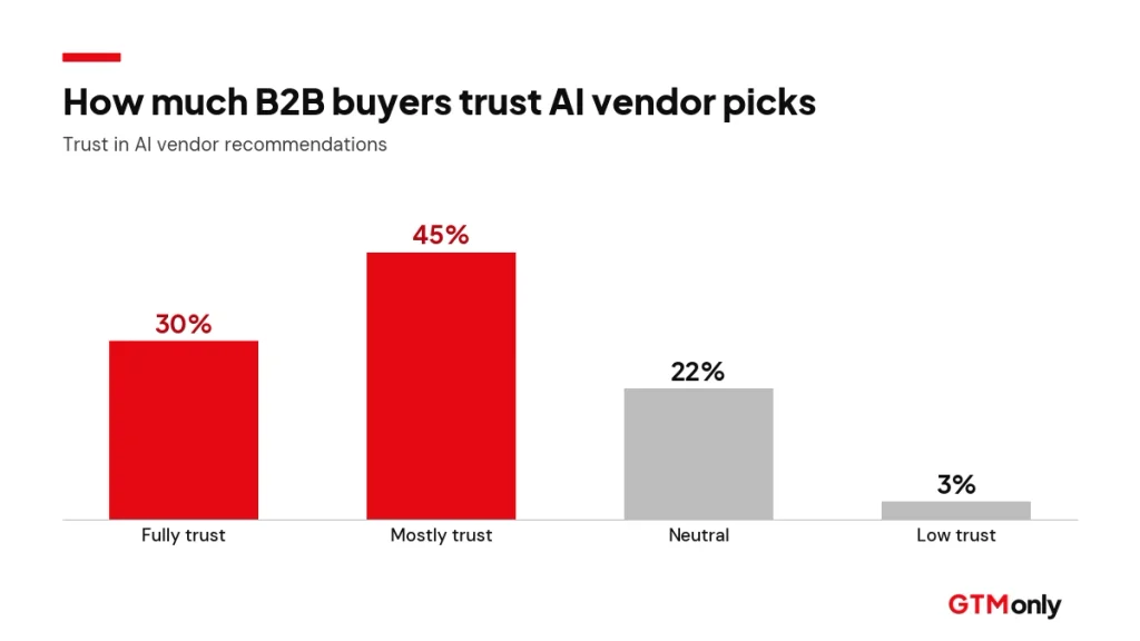 Bar chart of B2B buyer trust in AI vendor recommendations: 30% fully, 45% mostly, 22% neutral, 3% low