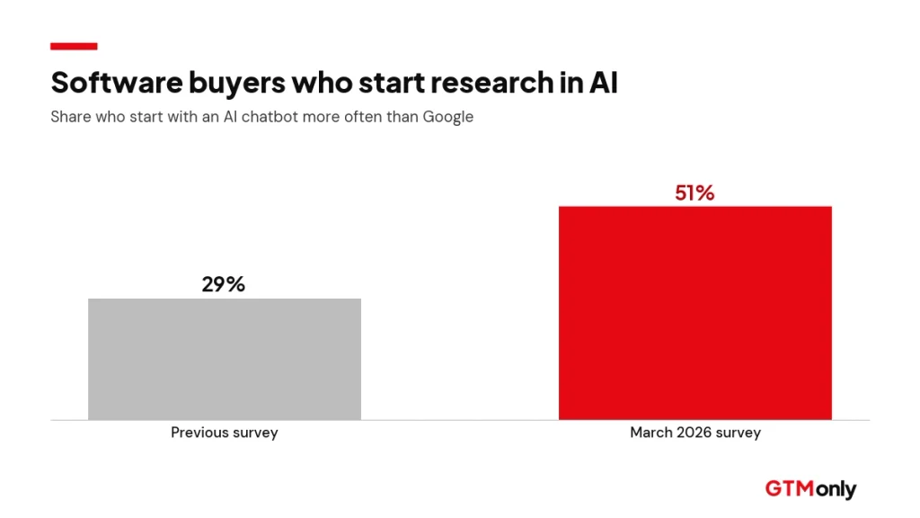 Bar chart showing B2B software buyers who start research in AI chatbots rising from 29% to 51%