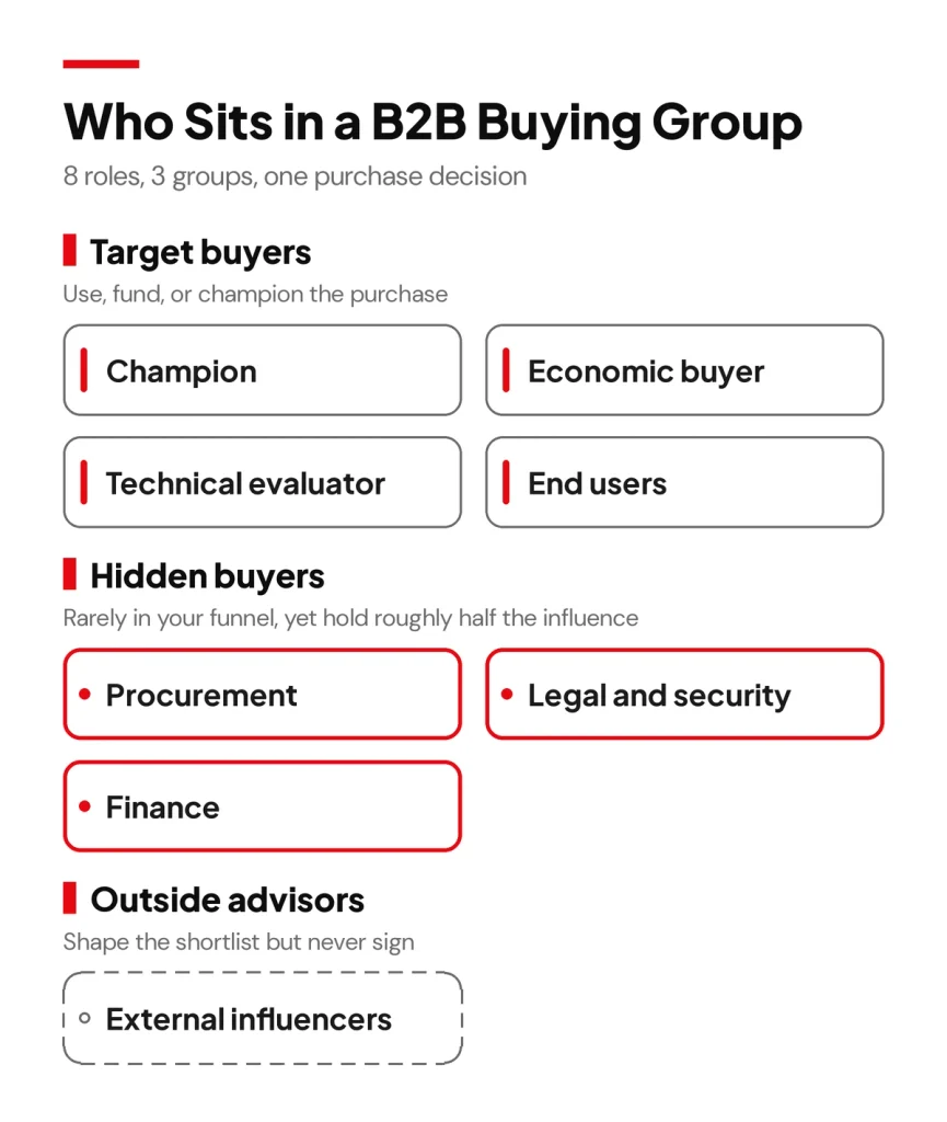 Eight roles in a B2B buying group, split into target buyers, hidden buyers, and outside advisors